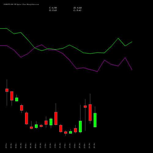 ZOMATO 280 PE PUT indicators chart analysis Zomato Limited options price chart strike 280 PUT