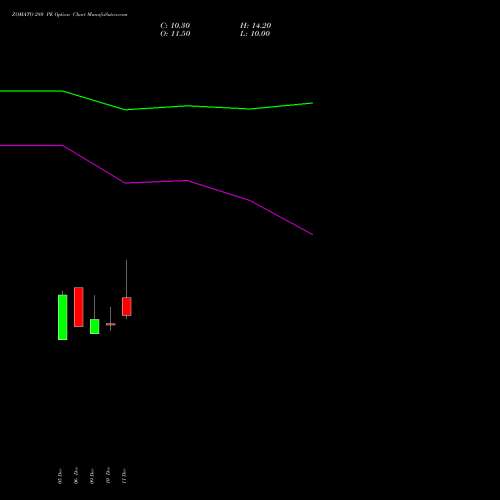 ZOMATO 280 PE PUT indicators chart analysis Zomato Limited options price chart strike 280 PUT