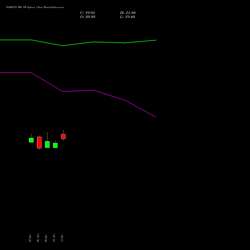 ZOMATO 300 PE PUT indicators chart analysis Zomato Limited options price chart strike 300 PUT