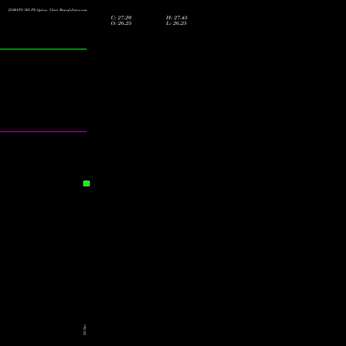 ZOMATO 305 PE PUT indicators chart analysis Zomato Limited options price chart strike 305 PUT