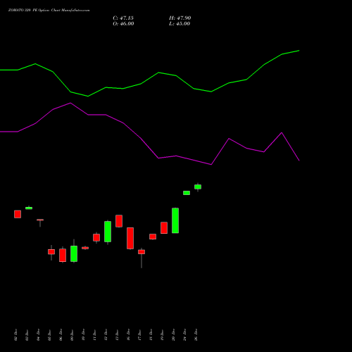 ZOMATO 320 PE PUT indicators chart analysis Zomato Limited options price chart strike 320 PUT