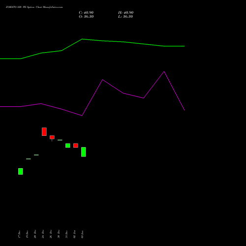 ZOMATO 320 PE PUT indicators chart analysis Zomato Limited options price chart strike 320 PUT