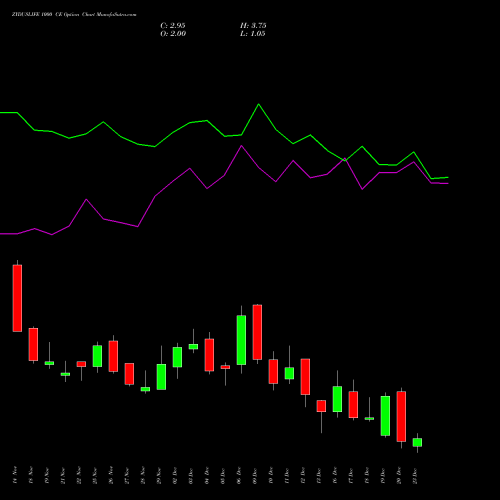 ZYDUSLIFE 1000 CE CALL indicators chart analysis Zydus Lifesciences Ltd options price chart strike 1000 CALL