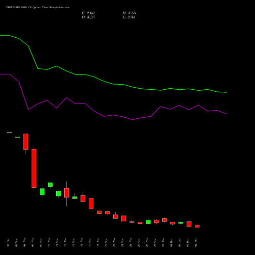 Live ZYDUSLIFE 1000 CE (CALL) 30 December 2025 options price chart analysis Zydus Lifesciences Ltd 