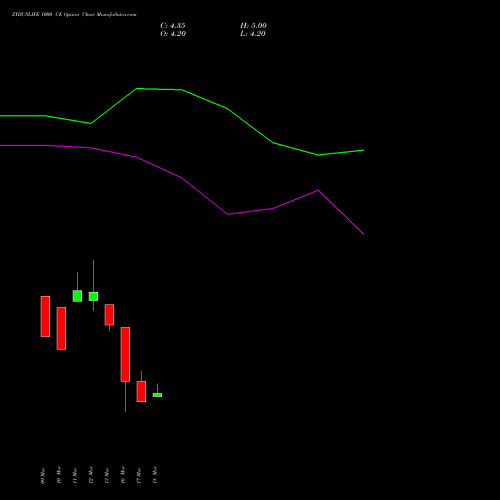 ZYDUSLIFE 1000 CE (CALL) 28 April 2026 options price chart analysis Zydus Lifesciences Ltd 