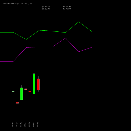 ZYDUSLIFE 1000 CE (CALL) 30 June 2026 options price chart analysis Zydus Lifesciences Ltd 