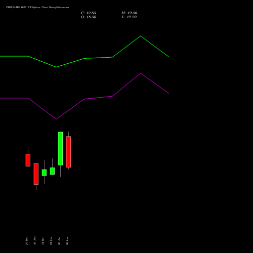 ZYDUSLIFE 1010 CE CALL indicators chart analysis Zydus Lifesciences Ltd options price chart strike 1010 CALL