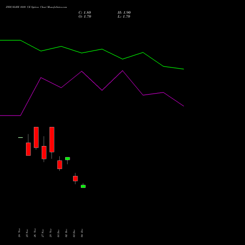 Live ZYDUSLIFE 1010 CE (CALL) 30 December 2025 options price chart analysis Zydus Lifesciences Ltd 