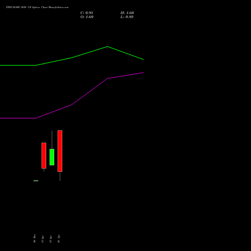 ZYDUSLIFE 1010 CE (CALL) 28 April 2026 options price chart analysis Zydus Lifesciences Ltd 