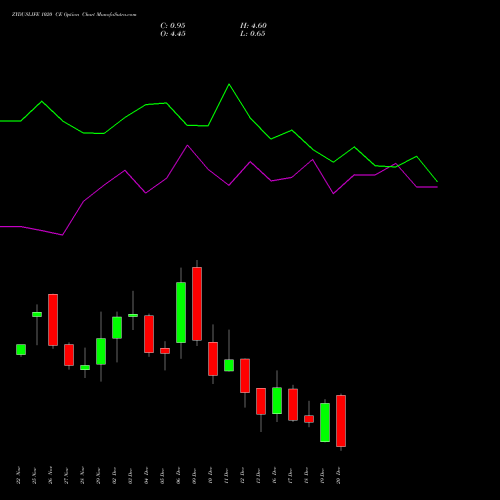 ZYDUSLIFE 1020 CE CALL indicators chart analysis Zydus Lifesciences Ltd options price chart strike 1020 CALL