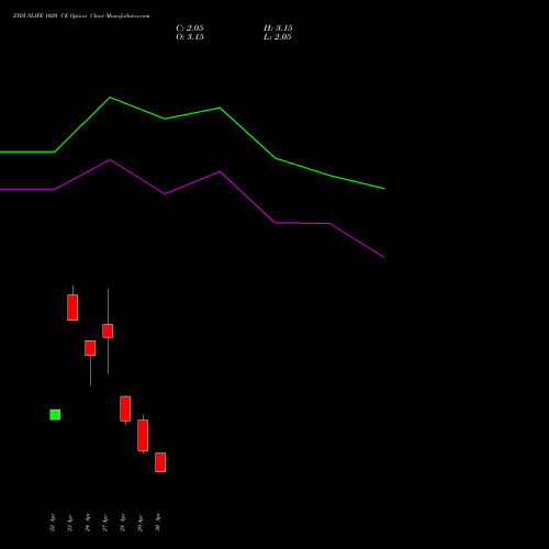 ZYDUSLIFE 1020 CE (CALL) 26 May 2026 options price chart analysis Zydus Lifesciences Ltd 