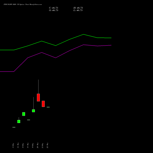 ZYDUSLIFE 1020 CE (CALL) 30 June 2026 options price chart analysis Zydus Lifesciences Ltd 