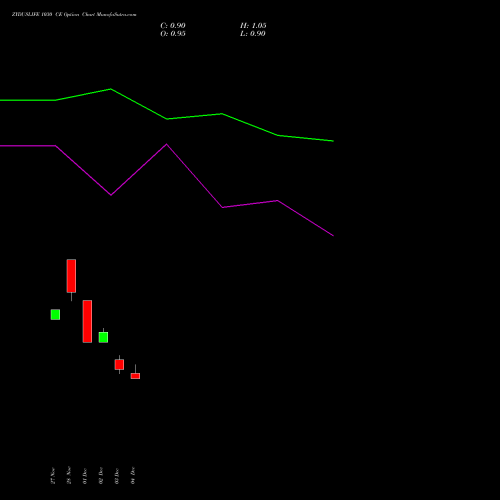 Live ZYDUSLIFE 1030 CE (CALL) 30 December 2025 options price chart analysis Zydus Lifesciences Ltd 