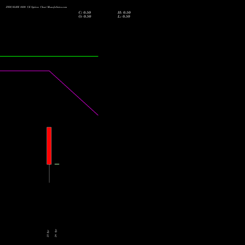ZYDUSLIFE 1030 CE (CALL) 28 April 2026 options price chart analysis Zydus Lifesciences Ltd 