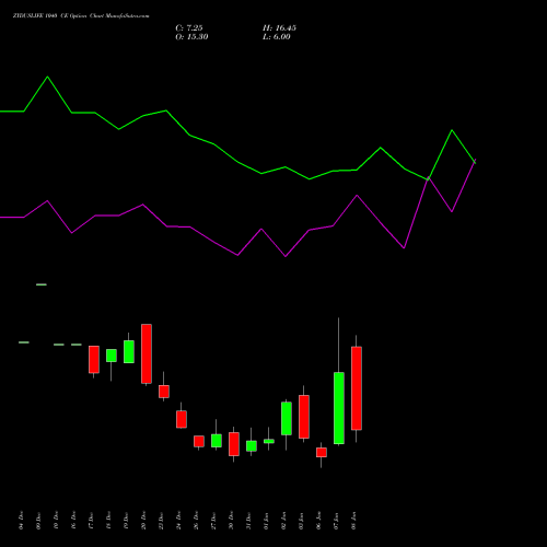 ZYDUSLIFE 1040 CE CALL indicators chart analysis Zydus Lifesciences Ltd options price chart strike 1040 CALL