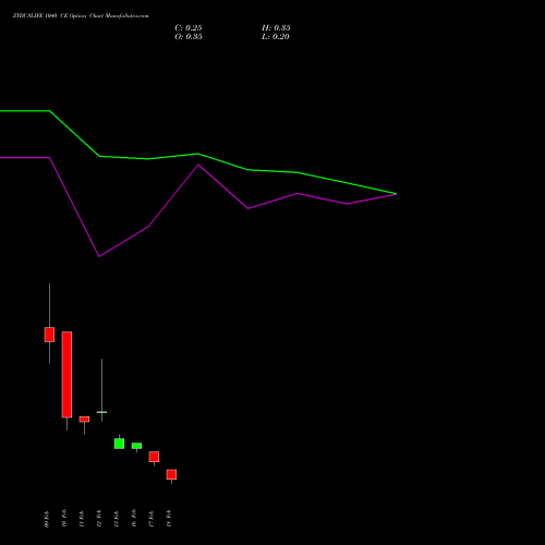 ZYDUSLIFE 1040 CE (CALL) 24 February 2026 options price chart analysis Zydus Lifesciences Ltd 