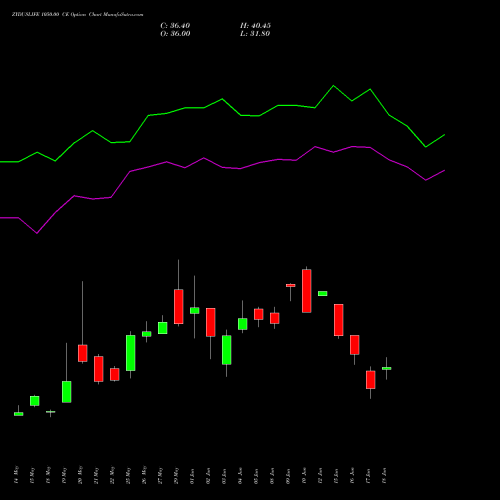 ZYDUSLIFE 1050.00 CE (CALL) 30 June 2026 options price chart analysis Zydus Lifesciences Ltd 
