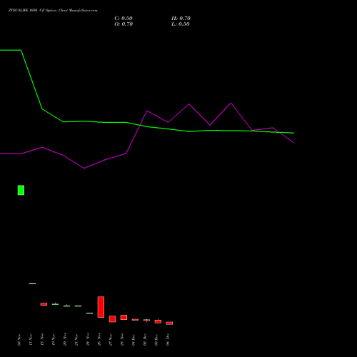 Live ZYDUSLIFE 1050 CE (CALL) 30 December 2025 options price chart analysis Zydus Lifesciences Ltd 