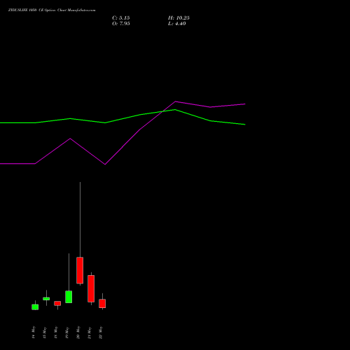 ZYDUSLIFE 1050 CE (CALL) 26 May 2026 options price chart analysis Zydus Lifesciences Ltd 