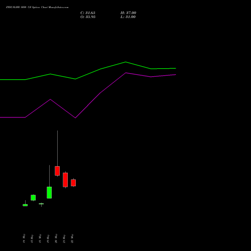ZYDUSLIFE 1050 CE (CALL) 30 June 2026 options price chart analysis Zydus Lifesciences Ltd 
