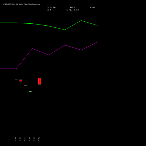 ZYDUSLIFE 1050 CE (CALL) 25 August 2026 options price chart analysis Zydus Lifesciences Ltd 
