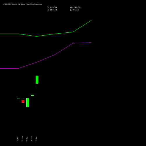 ZYDUSLIFE 1060.00 CE (CALL) 29 September 2026 options price chart analysis Zydus Lifesciences Ltd 