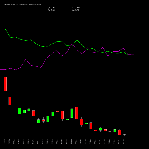 ZYDUSLIFE 1060 CE CALL indicators chart analysis Zydus Lifesciences Ltd options price chart strike 1060 CALL