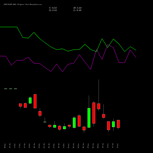 ZYDUSLIFE 1060 CE CALL indicators chart analysis Zydus Lifesciences Ltd options price chart strike 1060 CALL