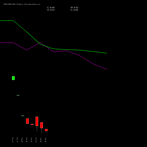 Live ZYDUSLIFE 1060 CE (CALL) 30 December 2025 options price chart analysis Zydus Lifesciences Ltd 