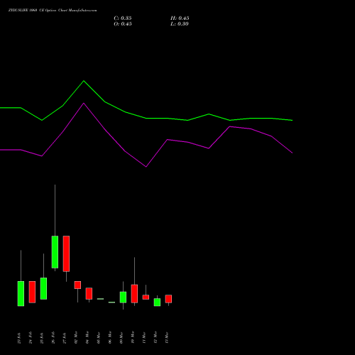 ZYDUSLIFE 1060 CE (CALL) 30 March 2026 options price chart analysis Zydus Lifesciences Ltd 