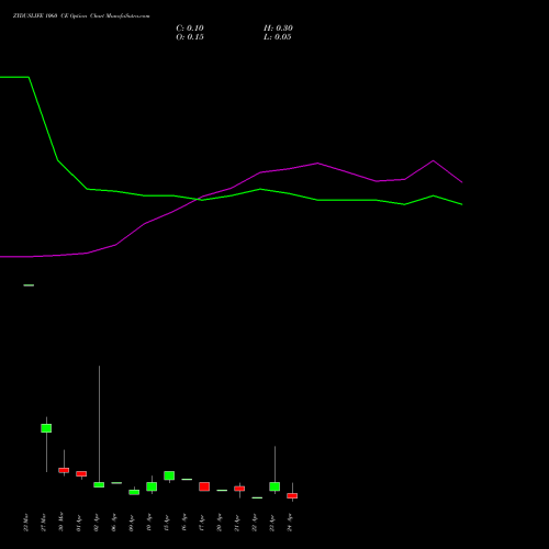 ZYDUSLIFE 1060 CE (CALL) 28 April 2026 options price chart analysis Zydus Lifesciences Ltd 