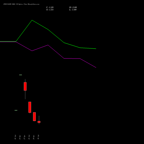 ZYDUSLIFE 1060 CE (CALL) 26 May 2026 options price chart analysis Zydus Lifesciences Ltd 