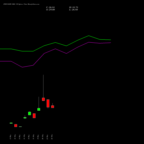 ZYDUSLIFE 1060 CE (CALL) 30 June 2026 options price chart analysis Zydus Lifesciences Ltd 