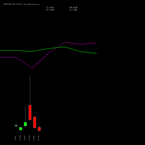 ZYDUSLIFE 1070 CE (CALL) 26 May 2026 options price chart analysis Zydus Lifesciences Ltd 