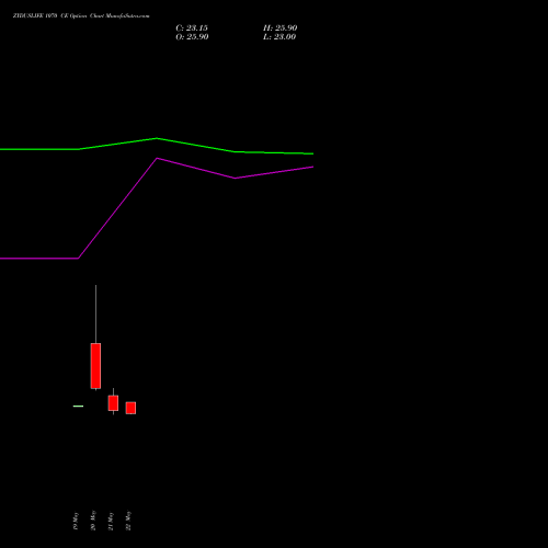 ZYDUSLIFE 1070 CE (CALL) 30 June 2026 options price chart analysis Zydus Lifesciences Ltd 
