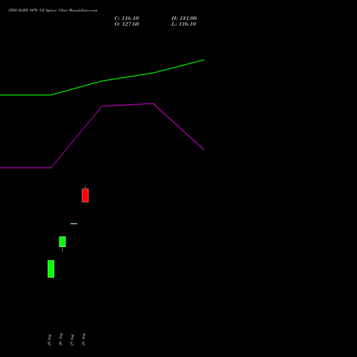 ZYDUSLIFE 1070 CE (CALL) 29 September 2026 options price chart analysis Zydus Lifesciences Ltd 