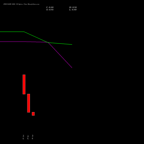 ZYDUSLIFE 1080 CE (CALL) 26 May 2026 options price chart analysis Zydus Lifesciences Ltd 