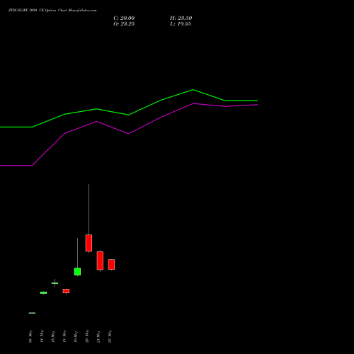 ZYDUSLIFE 1080 CE (CALL) 30 June 2026 options price chart analysis Zydus Lifesciences Ltd 