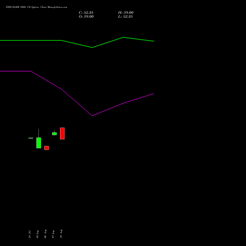ZYDUSLIFE 1080 CE (CALL) 25 August 2026 options price chart analysis Zydus Lifesciences Ltd 