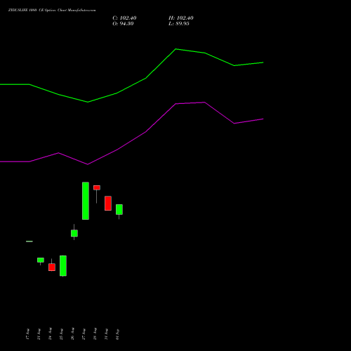 ZYDUSLIFE 1080 CE (CALL) 29 September 2026 options price chart analysis Zydus Lifesciences Ltd 