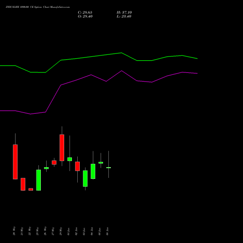ZYDUSLIFE 1090.00 CE (CALL) 30 June 2026 options price chart analysis Zydus Lifesciences Ltd 