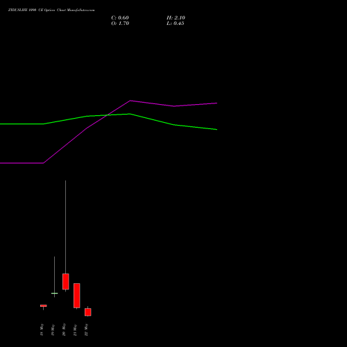 ZYDUSLIFE 1090 CE (CALL) 26 May 2026 options price chart analysis Zydus Lifesciences Ltd 