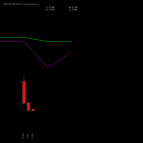 ZYDUSLIFE 1090 CE (CALL) 30 June 2026 options price chart analysis Zydus Lifesciences Ltd 