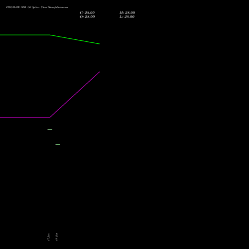 ZYDUSLIFE 1090 CE (CALL) 28 July 2026 options price chart analysis Zydus Lifesciences Ltd 