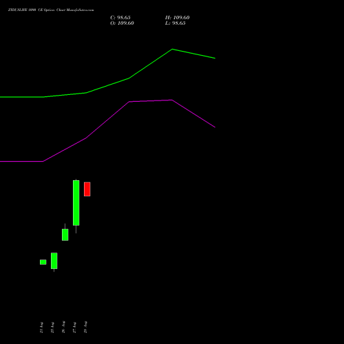 ZYDUSLIFE 1090 CE (CALL) 29 September 2026 options price chart analysis Zydus Lifesciences Ltd 