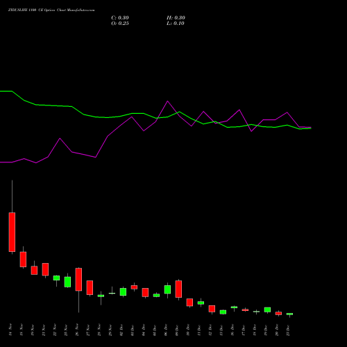 ZYDUSLIFE 1100 CE CALL indicators chart analysis Zydus Lifesciences Ltd options price chart strike 1100 CALL