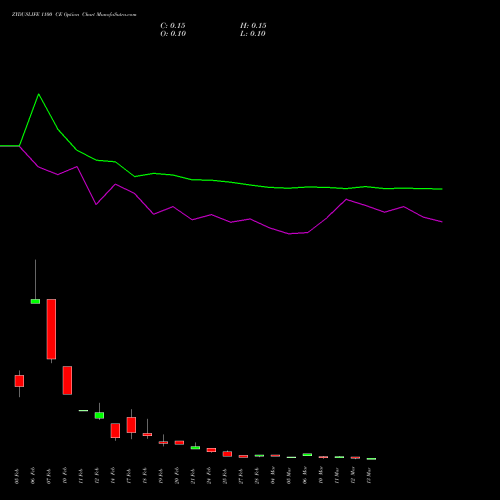 ZYDUSLIFE 1100 CE CALL indicators chart analysis Zydus Lifesciences Ltd options price chart strike 1100 CALL