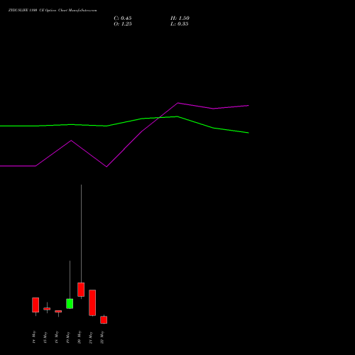 ZYDUSLIFE 1100 CE (CALL) 26 May 2026 options price chart analysis Zydus Lifesciences Ltd 