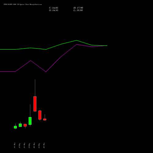 ZYDUSLIFE 1100 CE (CALL) 30 June 2026 options price chart analysis Zydus Lifesciences Ltd 