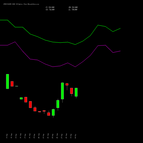 ZYDUSLIFE 1100 CE (CALL) 29 September 2026 options price chart analysis Zydus Lifesciences Ltd 
